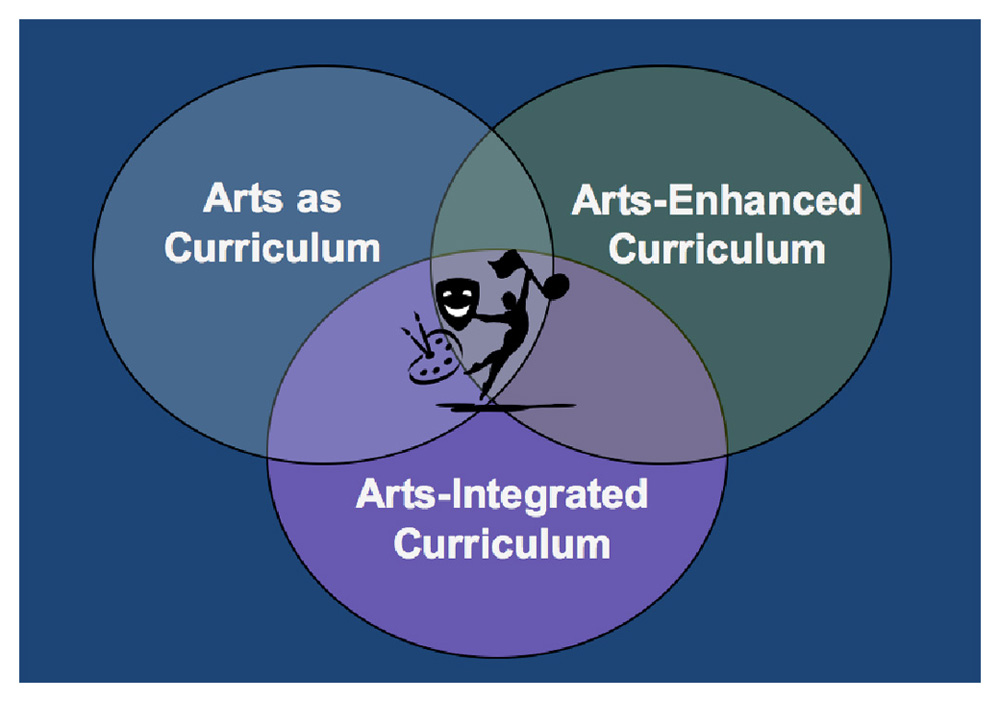 What is Arts Integration? NCESD