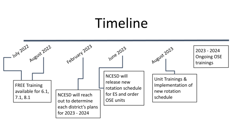 STEM Coop Changes Timeline