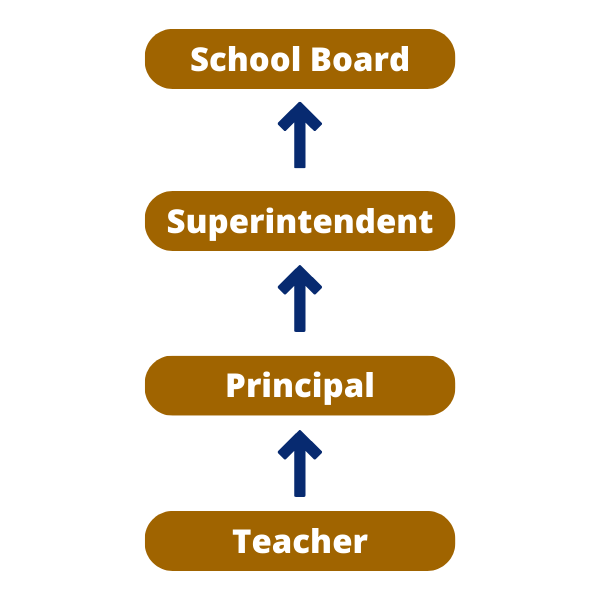 School Districts Organizational and Leadership Structure (1)