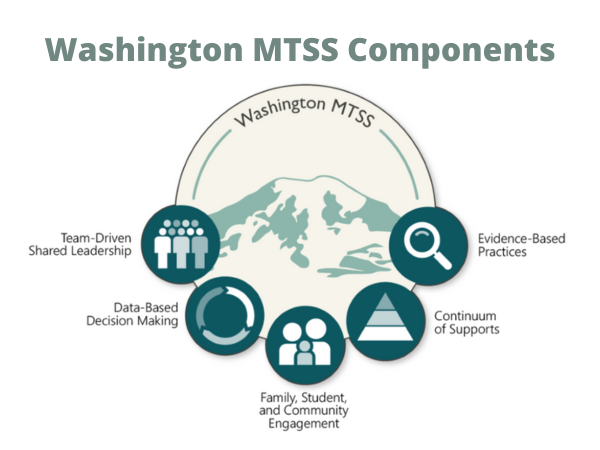 Washington MTSS Components; Team-Driven Shared Leadership; Data-Based Decision Making; Family, Students, and Community Engagement; Continuum of Supports; Evidence-Based Practices
