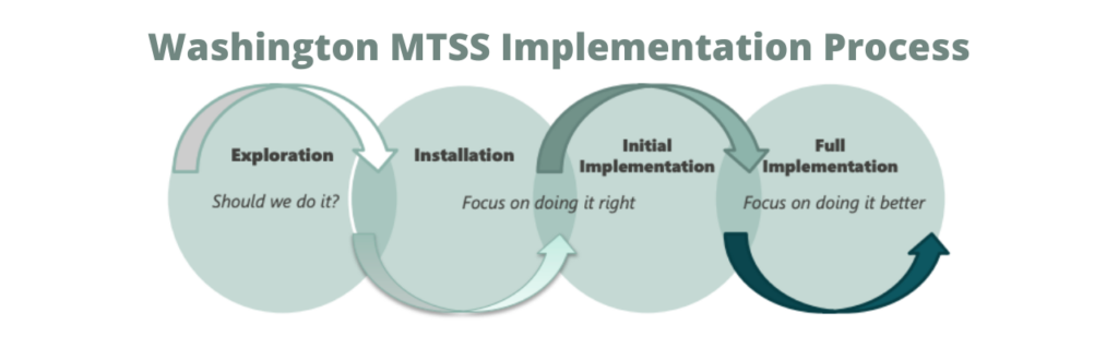 Washington MTSS Implementation Process; Exploration; Installation; Initial Implementation; Full Implementation
