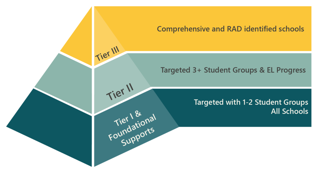 System and School Improvement are tiered supports provided through state and federal accountability processes. The goal of System and School Improvement is to provide technical assistance, resources, and support, in collaboration with internal and external partners.